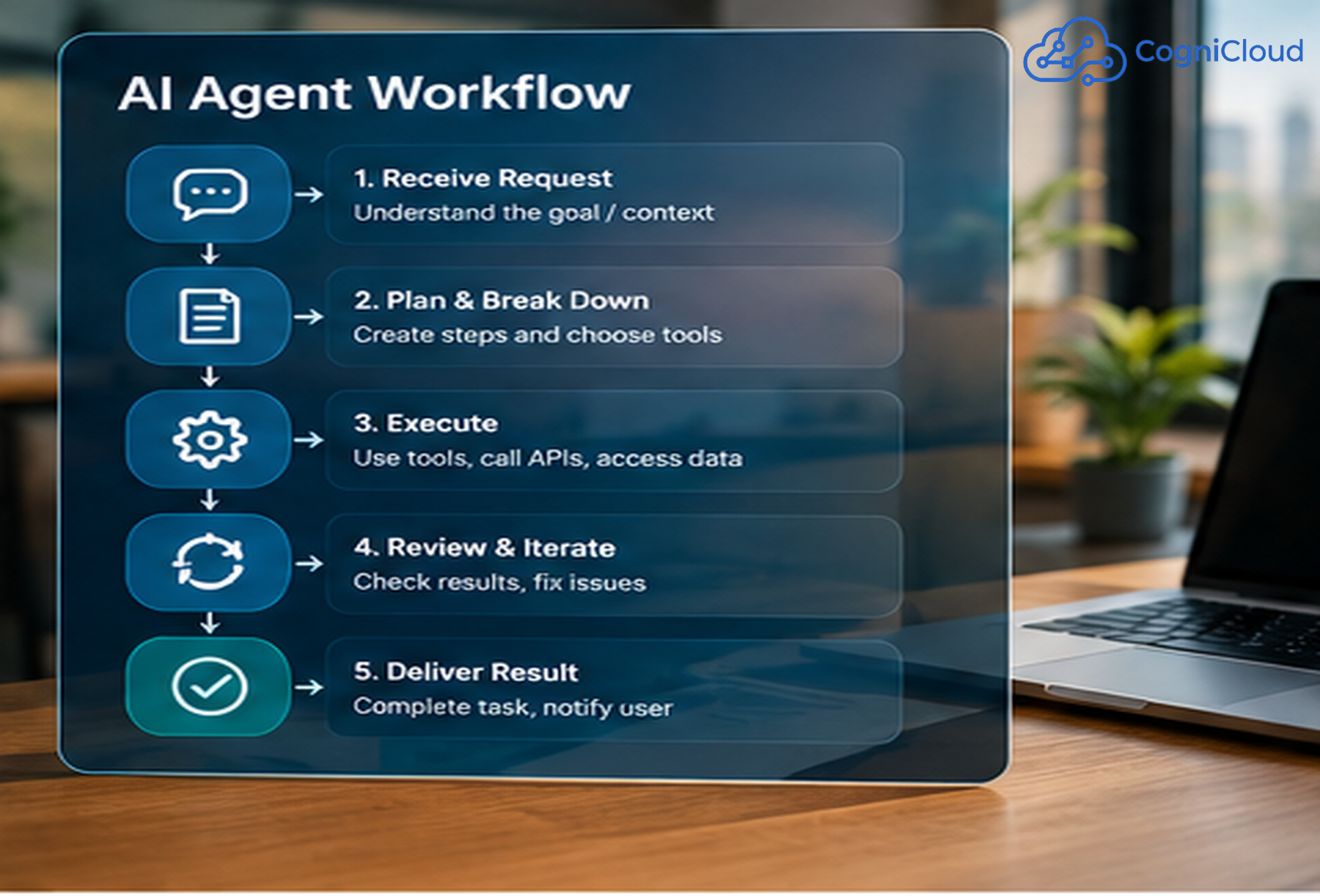 Autonomous AI Workflow