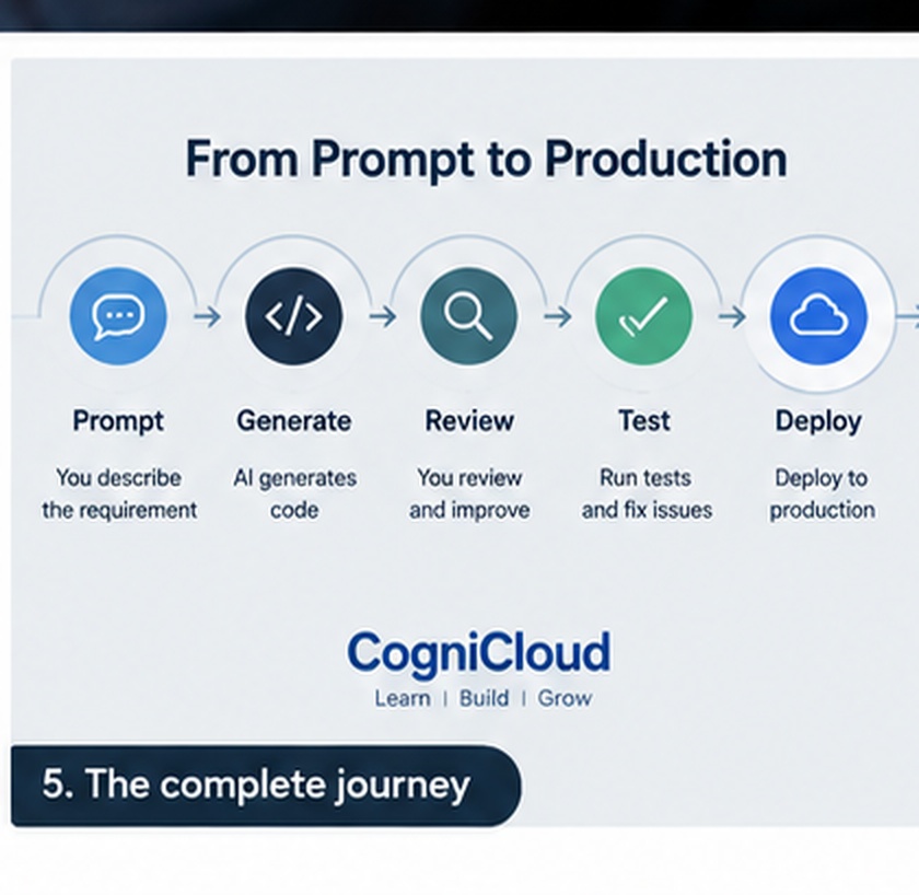 Human developer and AI working together