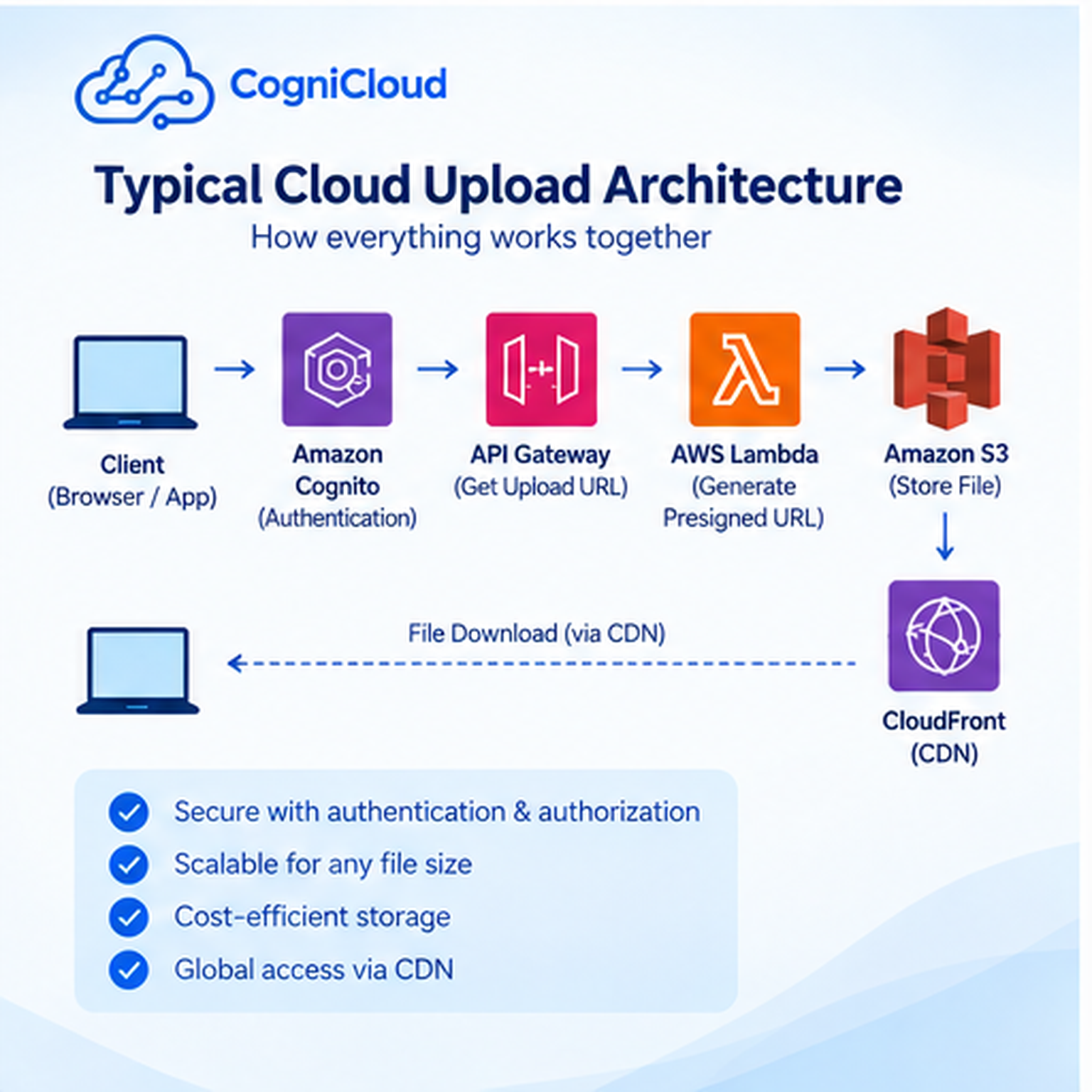 Secure cloud upload architecture