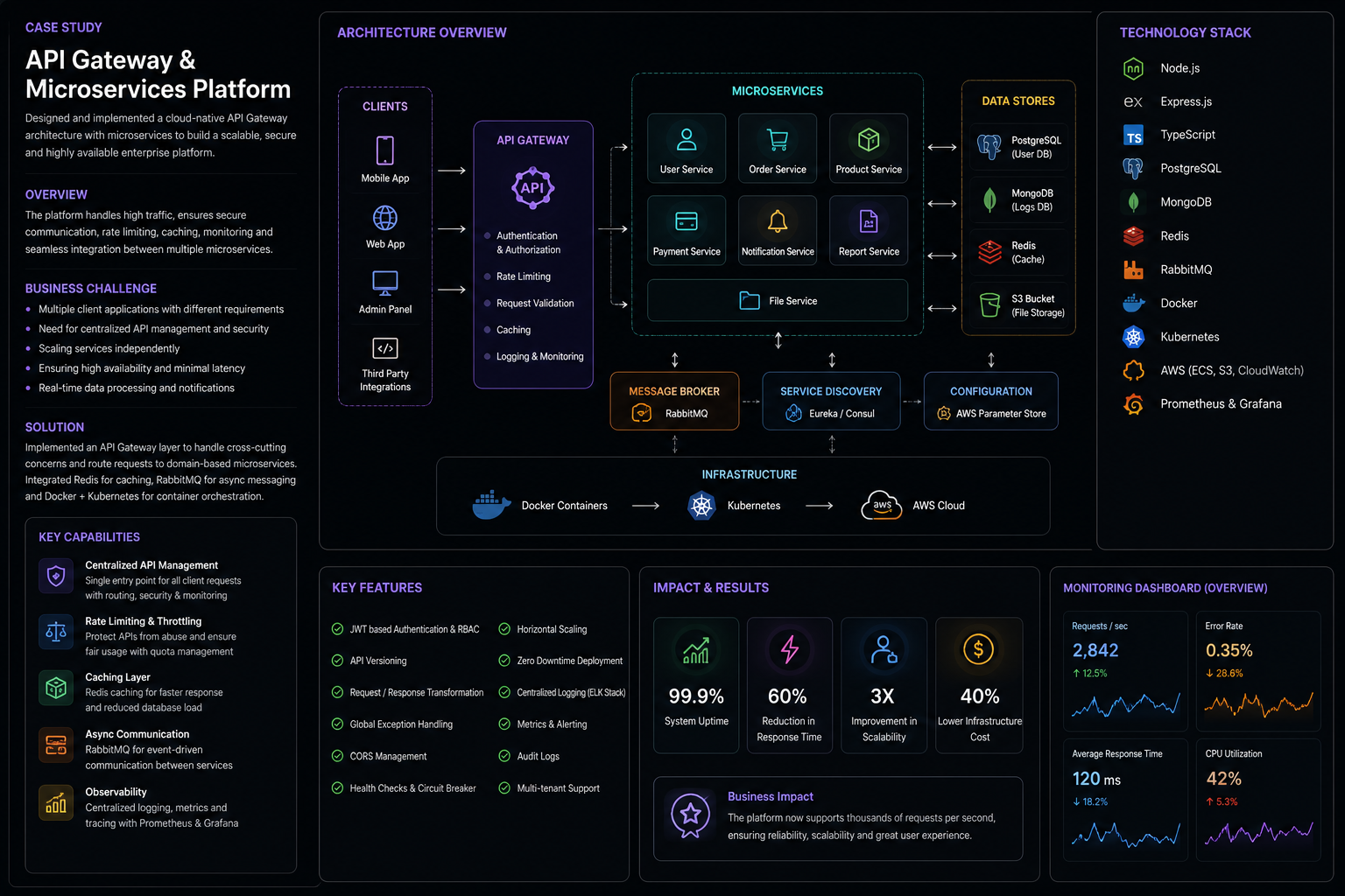 API Gateway & Microservices
